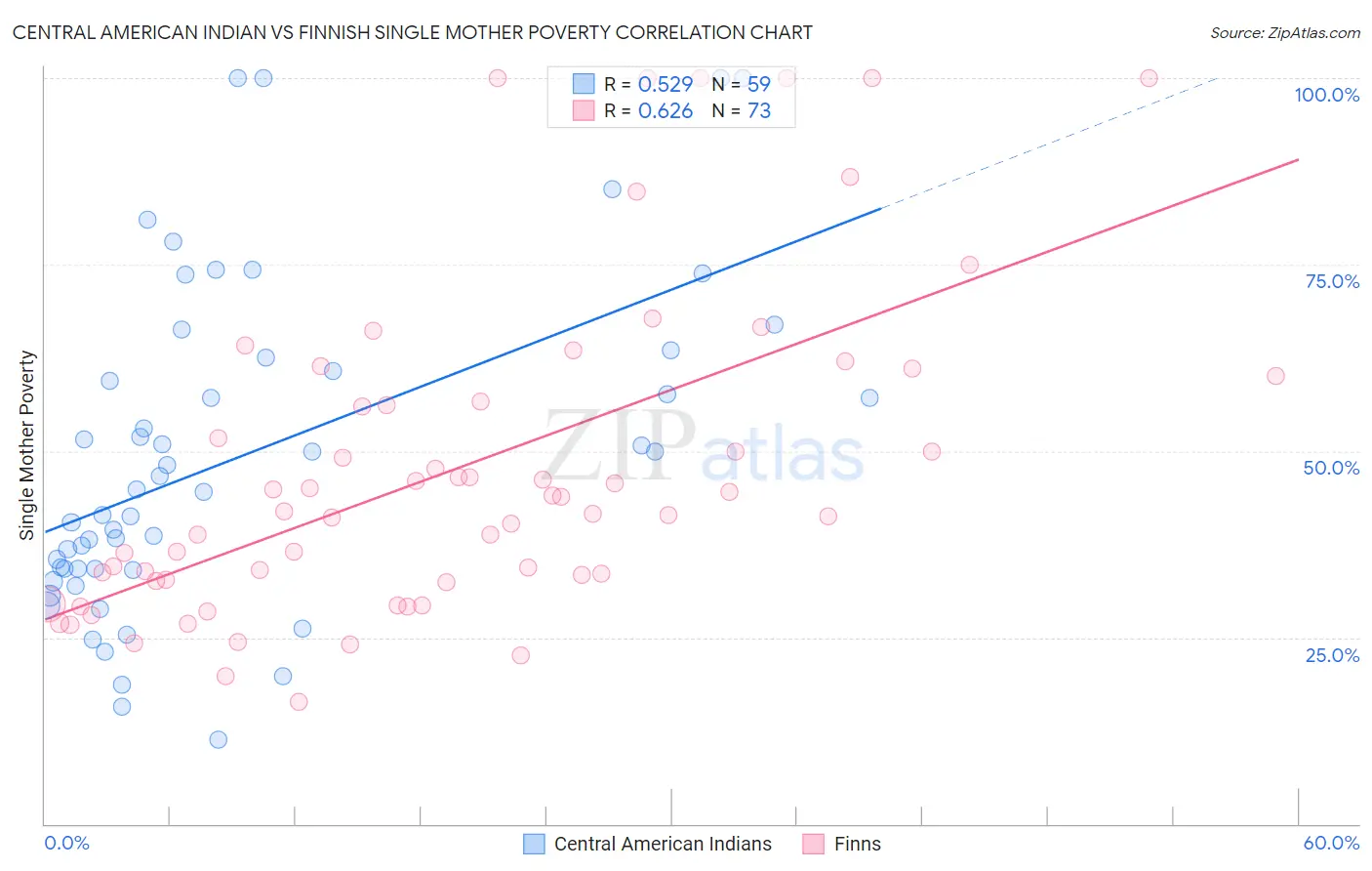Central American Indian vs Finnish Single Mother Poverty