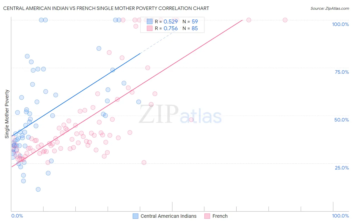 Central American Indian vs French Single Mother Poverty