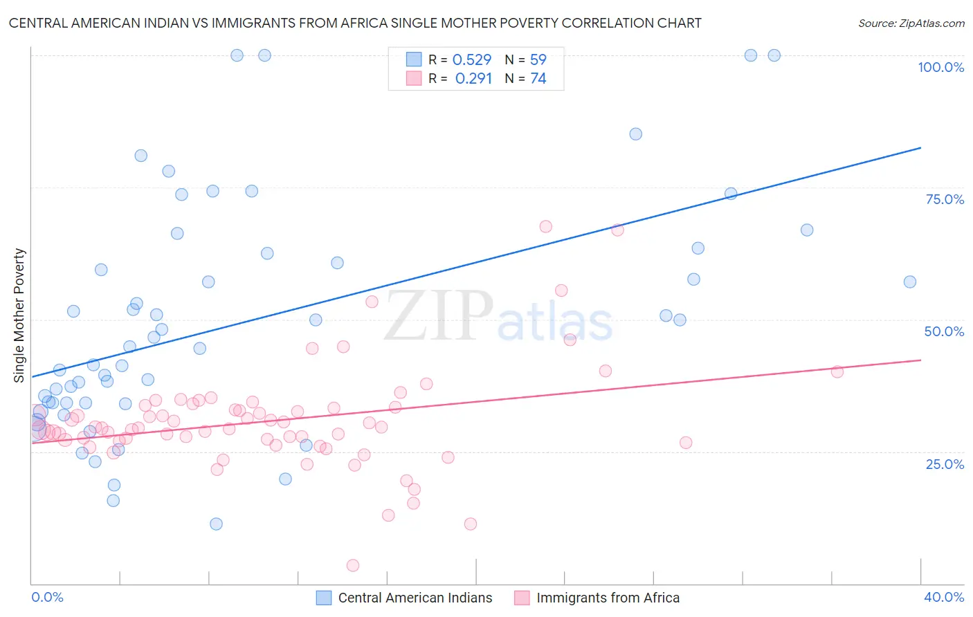 Central American Indian vs Immigrants from Africa Single Mother Poverty