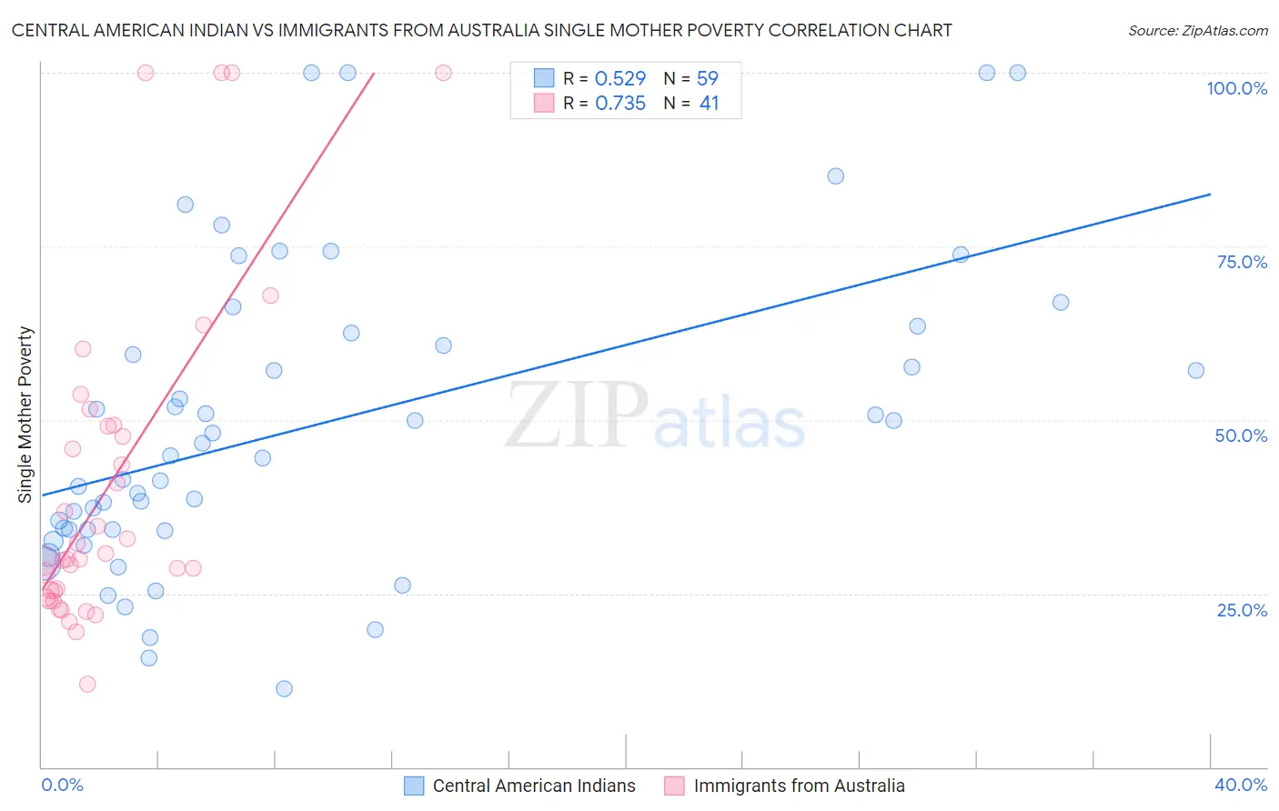 Central American Indian vs Immigrants from Australia Single Mother Poverty