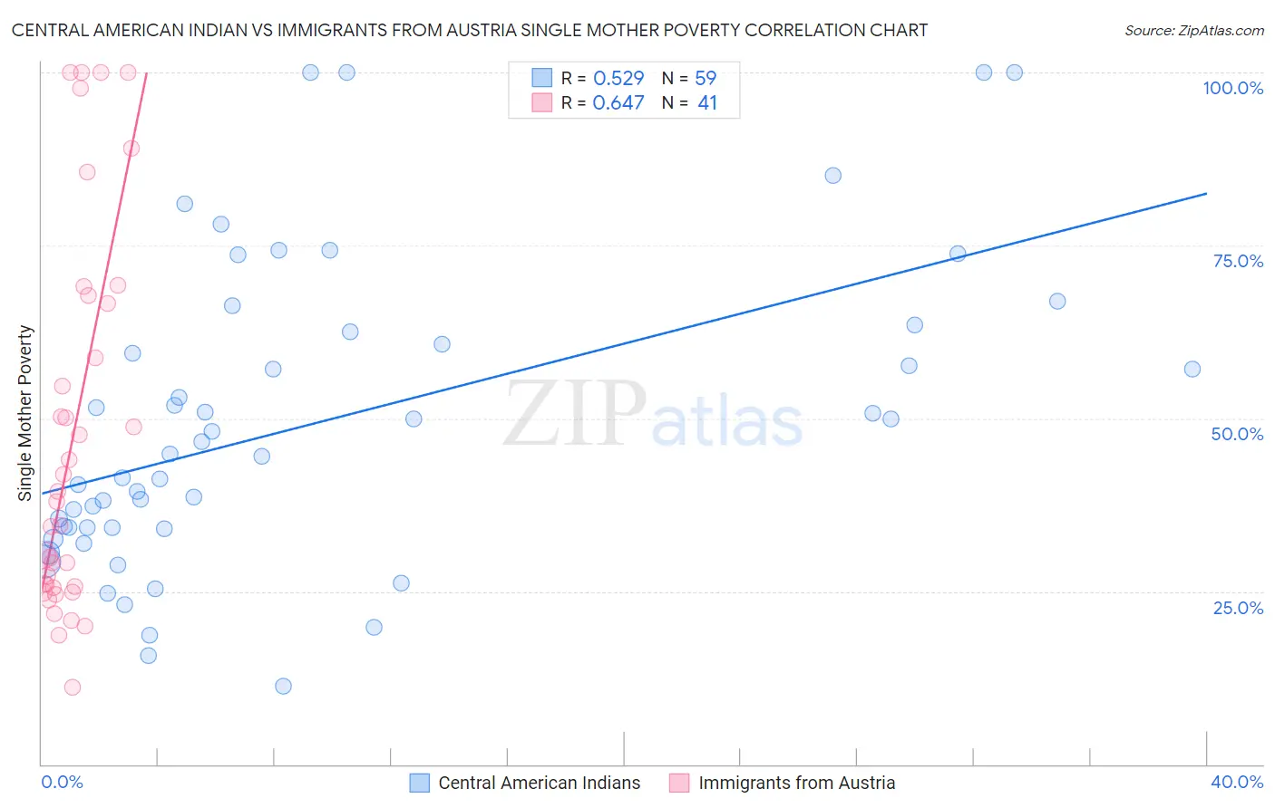 Central American Indian vs Immigrants from Austria Single Mother Poverty