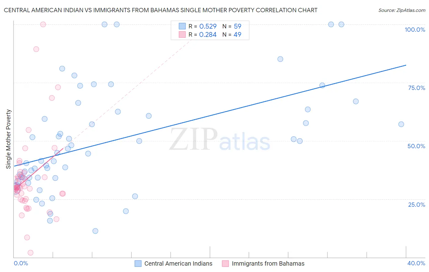 Central American Indian vs Immigrants from Bahamas Single Mother Poverty