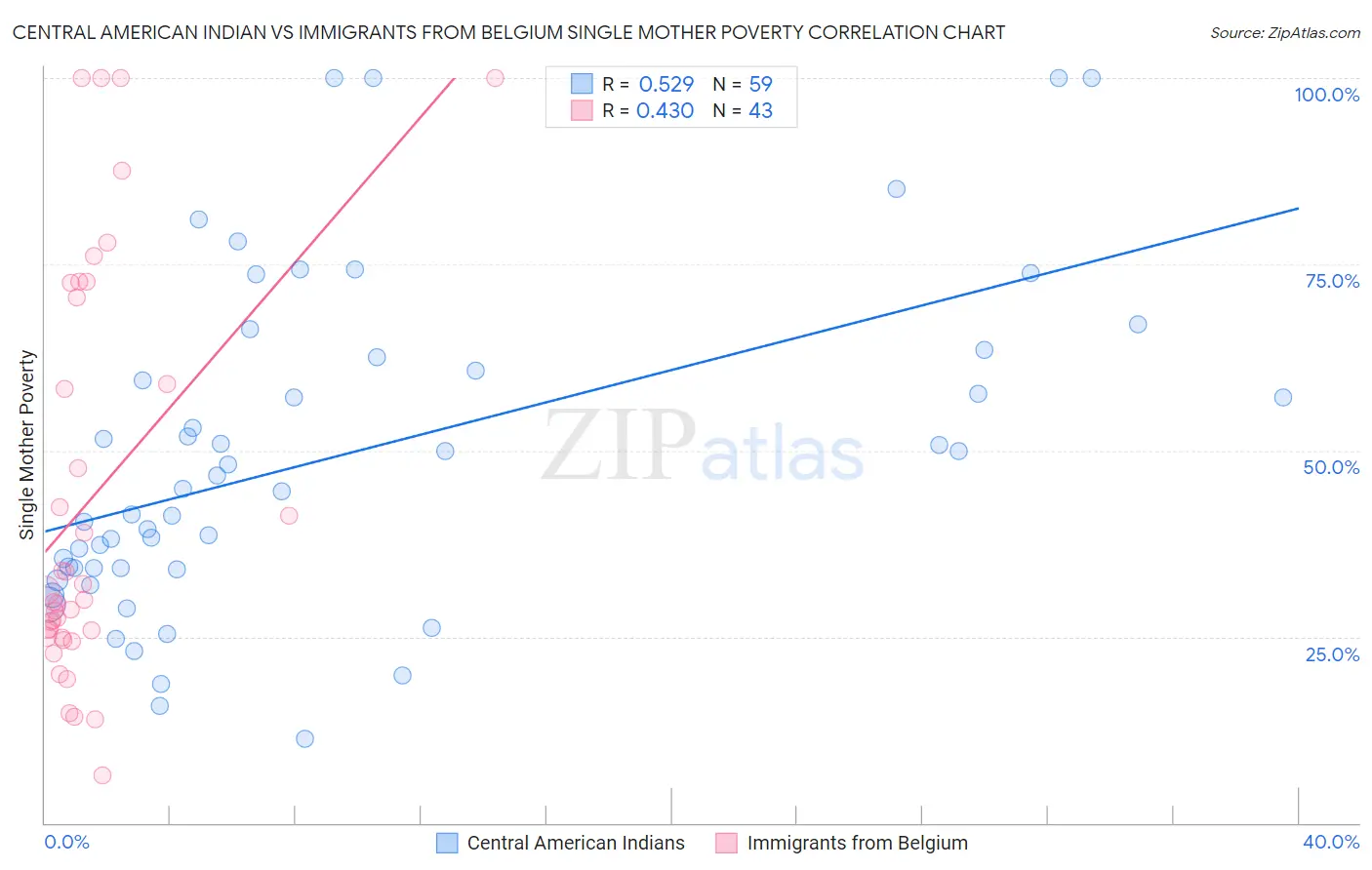 Central American Indian vs Immigrants from Belgium Single Mother Poverty