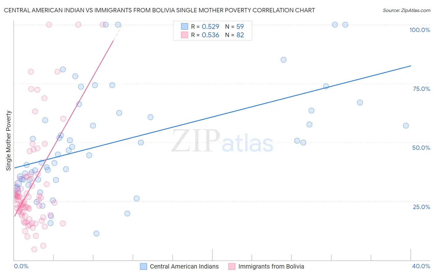 Central American Indian vs Immigrants from Bolivia Single Mother Poverty