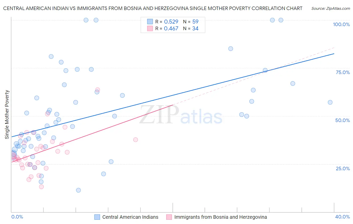 Central American Indian vs Immigrants from Bosnia and Herzegovina Single Mother Poverty