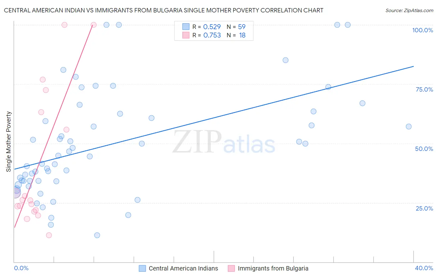 Central American Indian vs Immigrants from Bulgaria Single Mother Poverty