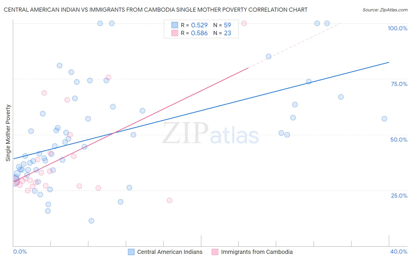 Central American Indian vs Immigrants from Cambodia Single Mother Poverty