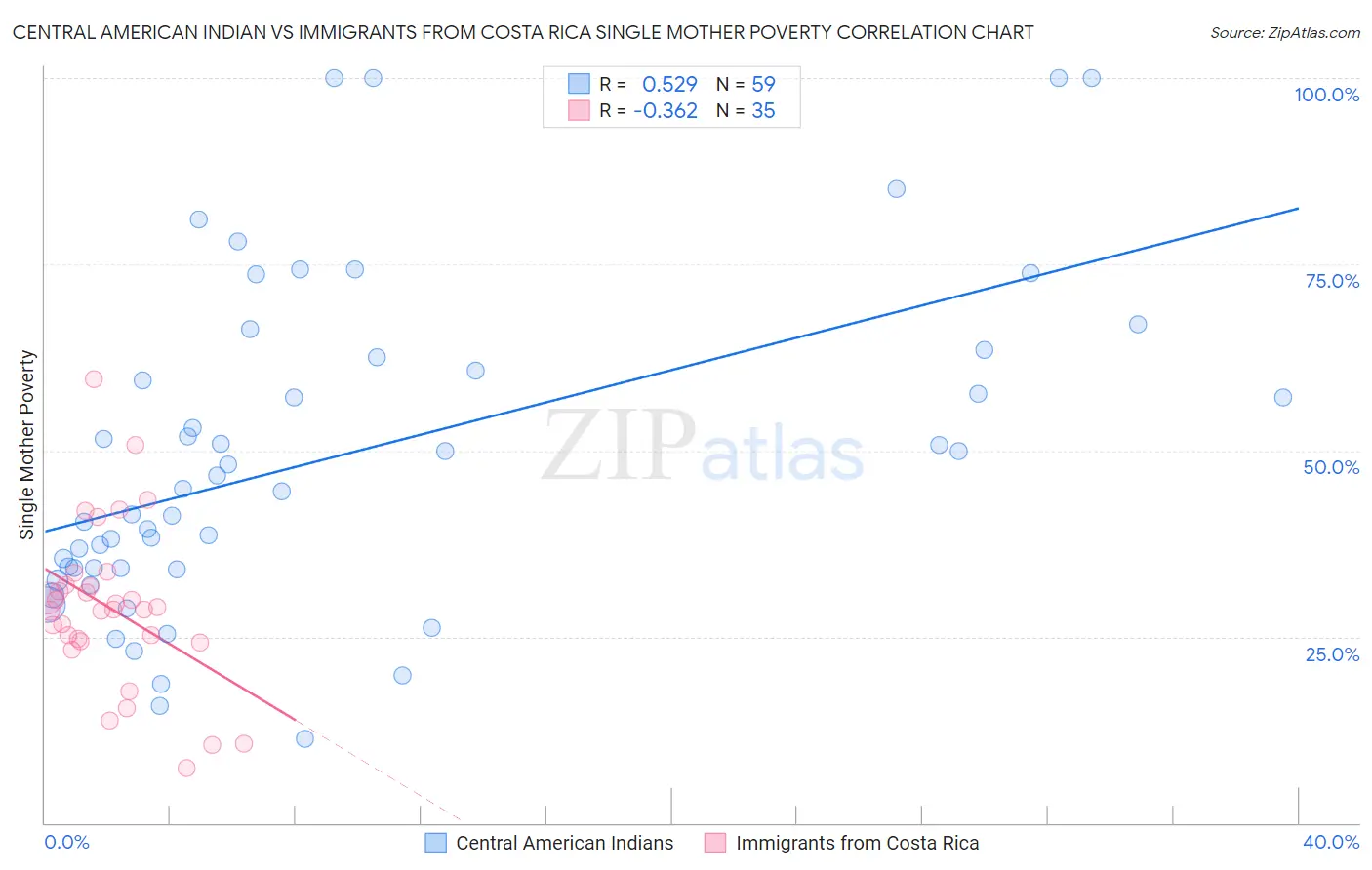 Central American Indian vs Immigrants from Costa Rica Single Mother Poverty