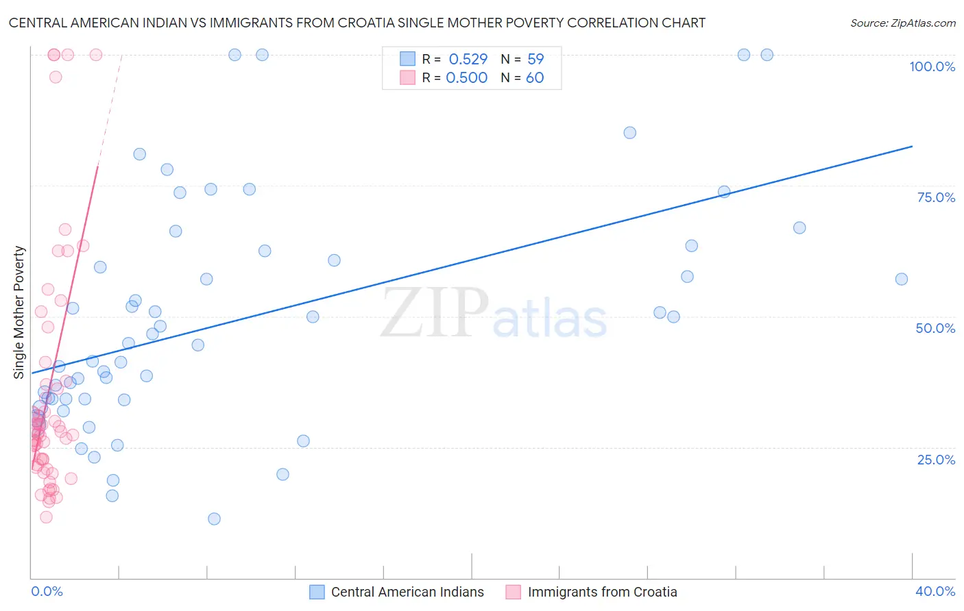 Central American Indian vs Immigrants from Croatia Single Mother Poverty