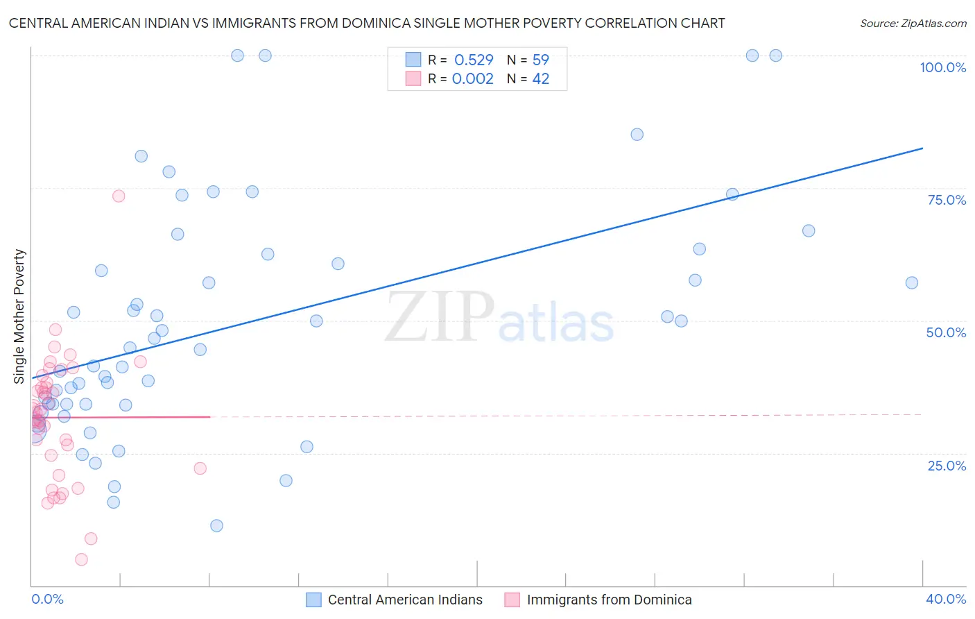 Central American Indian vs Immigrants from Dominica Single Mother Poverty