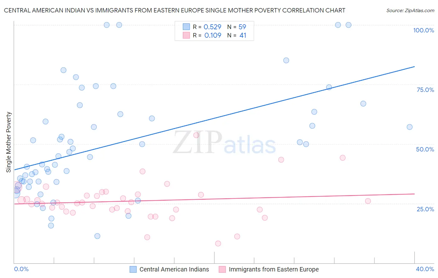 Central American Indian vs Immigrants from Eastern Europe Single Mother Poverty