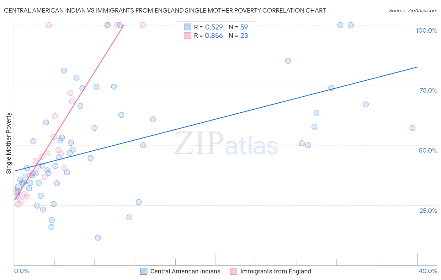 Central American Indian vs Immigrants from England Single Mother Poverty