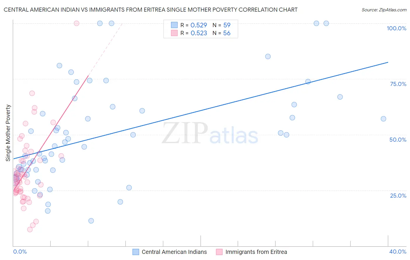 Central American Indian vs Immigrants from Eritrea Single Mother Poverty