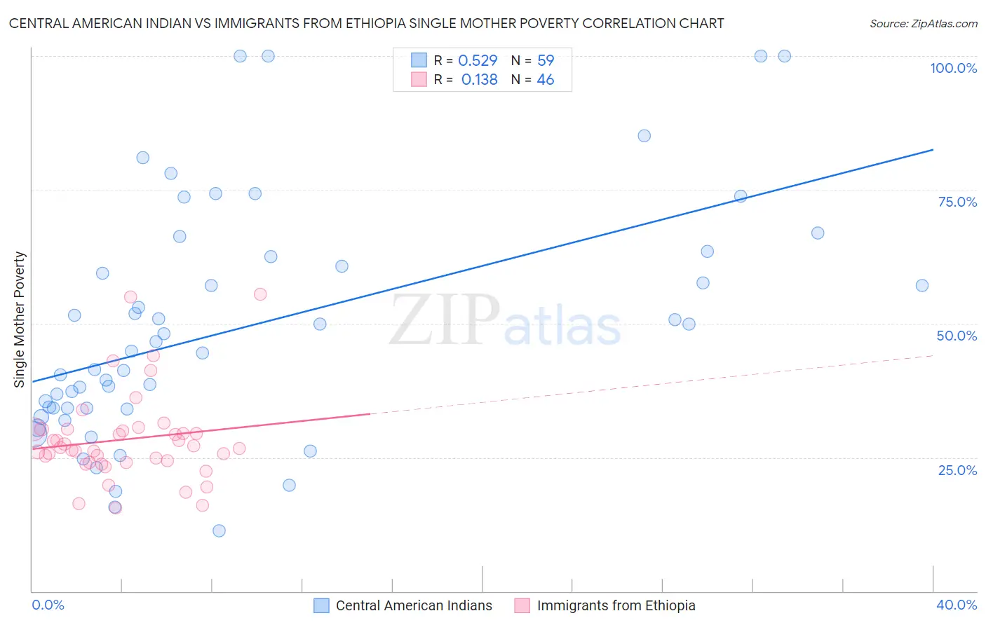 Central American Indian vs Immigrants from Ethiopia Single Mother Poverty