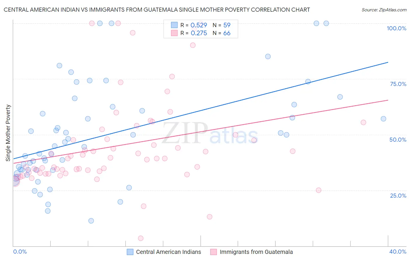 Central American Indian vs Immigrants from Guatemala Single Mother Poverty