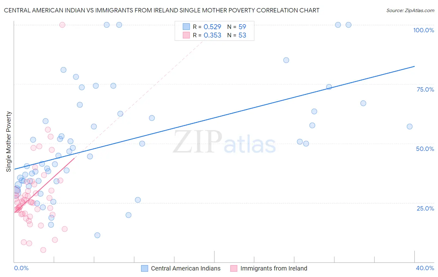 Central American Indian vs Immigrants from Ireland Single Mother Poverty