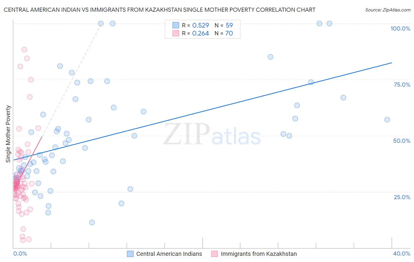 Central American Indian vs Immigrants from Kazakhstan Single Mother Poverty