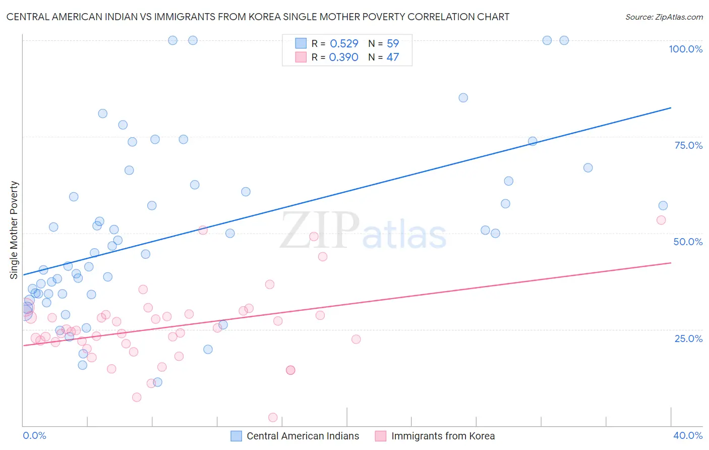 Central American Indian vs Immigrants from Korea Single Mother Poverty