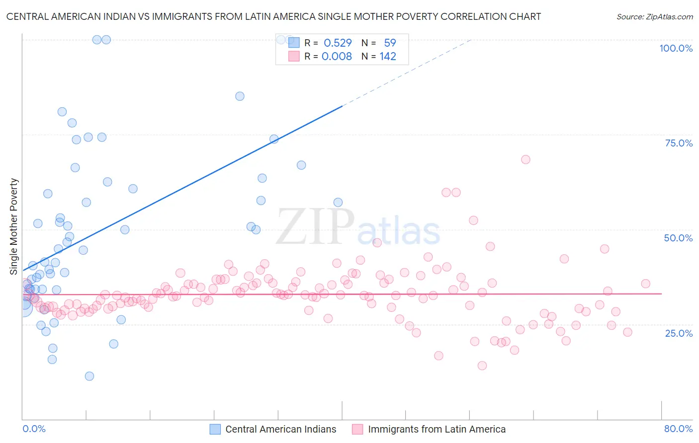 Central American Indian vs Immigrants from Latin America Single Mother Poverty