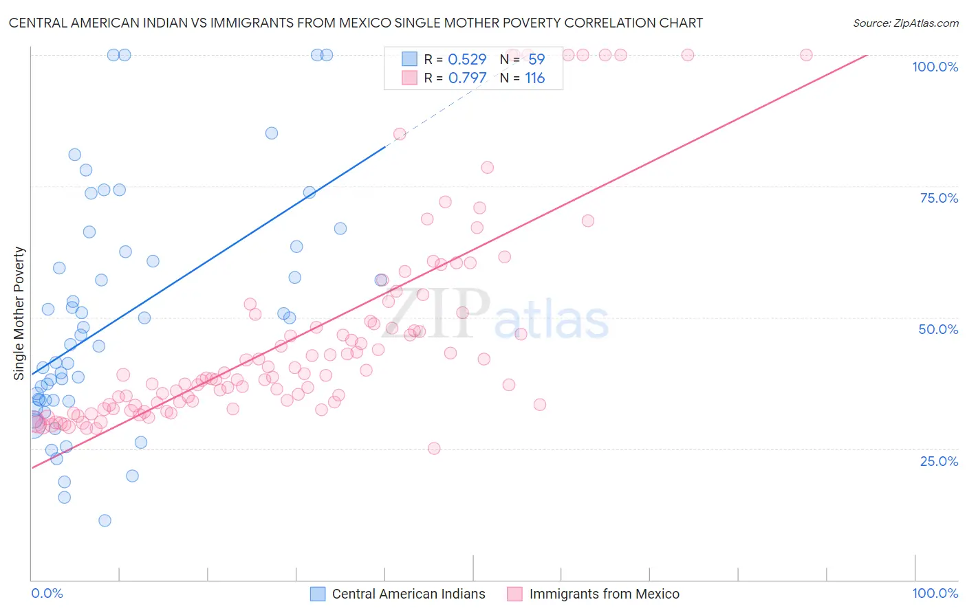 Central American Indian vs Immigrants from Mexico Single Mother Poverty
