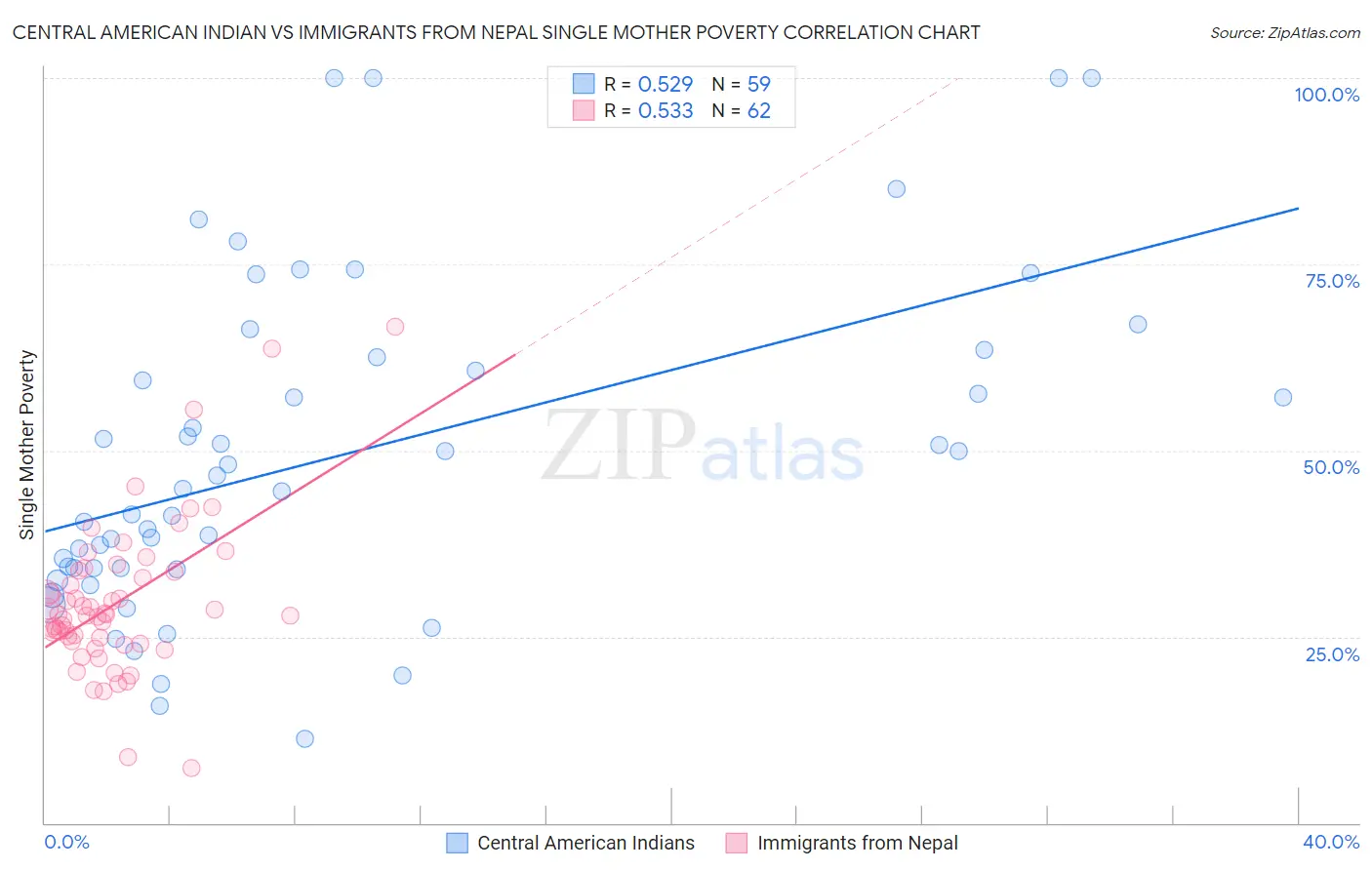 Central American Indian vs Immigrants from Nepal Single Mother Poverty