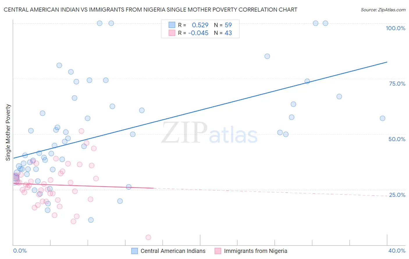 Central American Indian vs Immigrants from Nigeria Single Mother Poverty