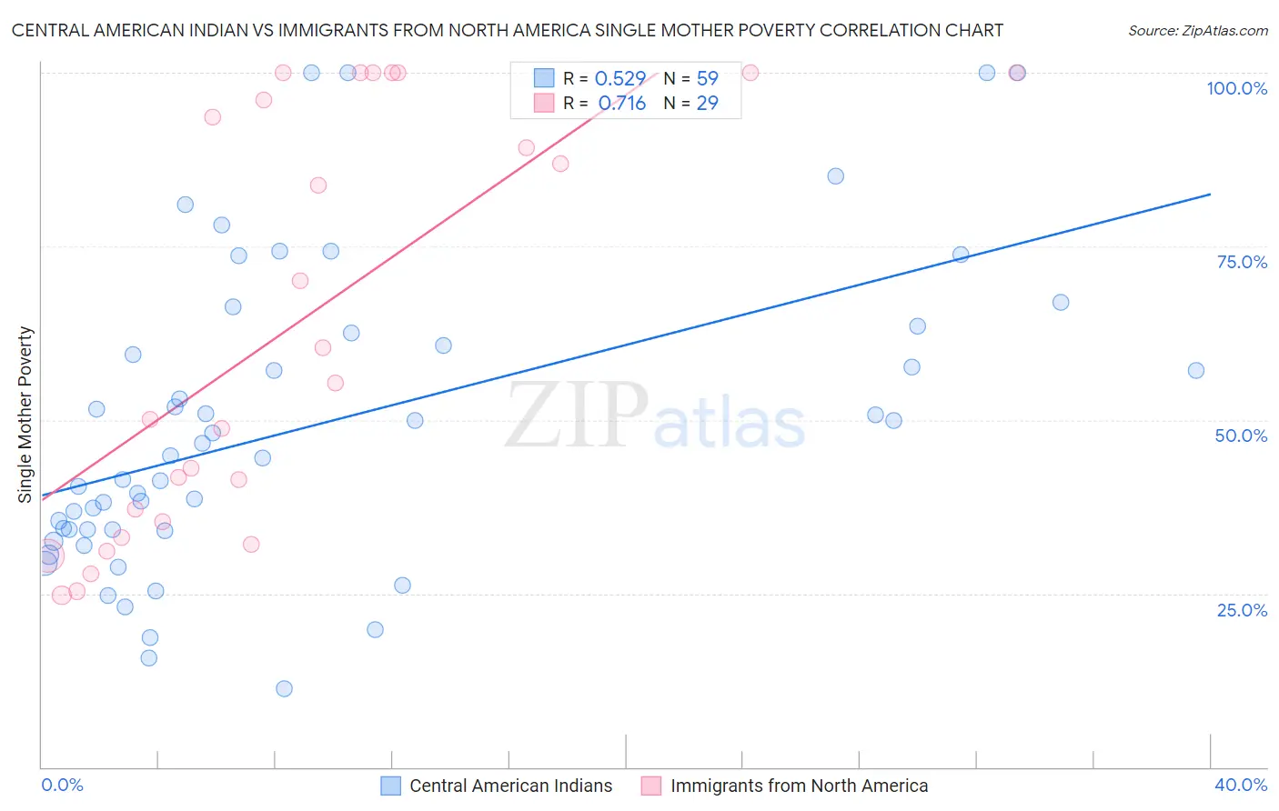 Central American Indian vs Immigrants from North America Single Mother Poverty