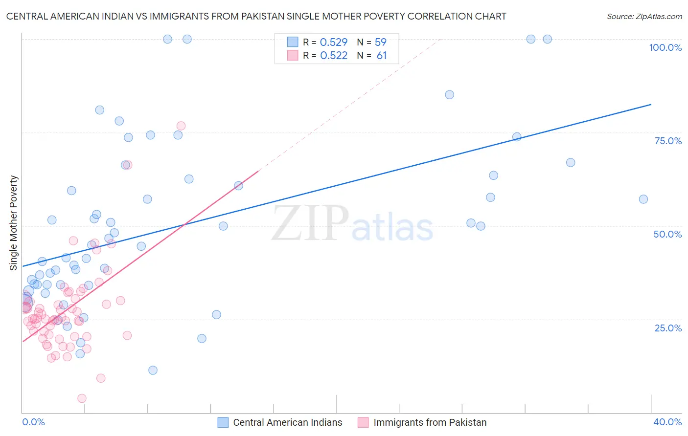 Central American Indian vs Immigrants from Pakistan Single Mother Poverty