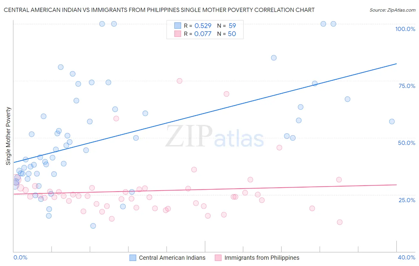 Central American Indian vs Immigrants from Philippines Single Mother Poverty