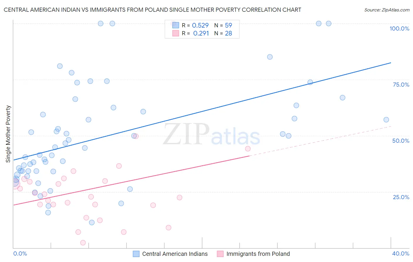 Central American Indian vs Immigrants from Poland Single Mother Poverty