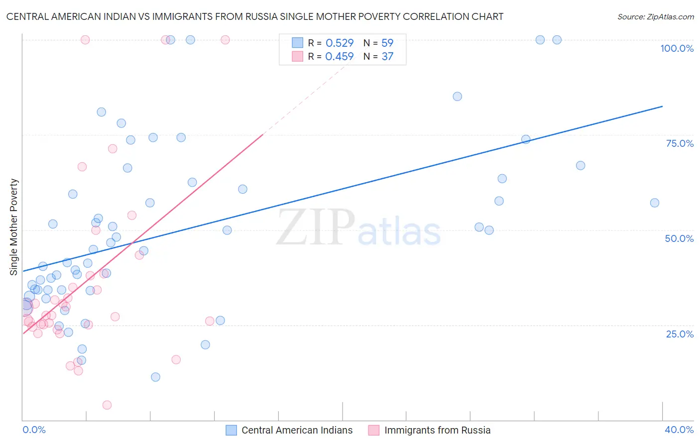 Central American Indian vs Immigrants from Russia Single Mother Poverty