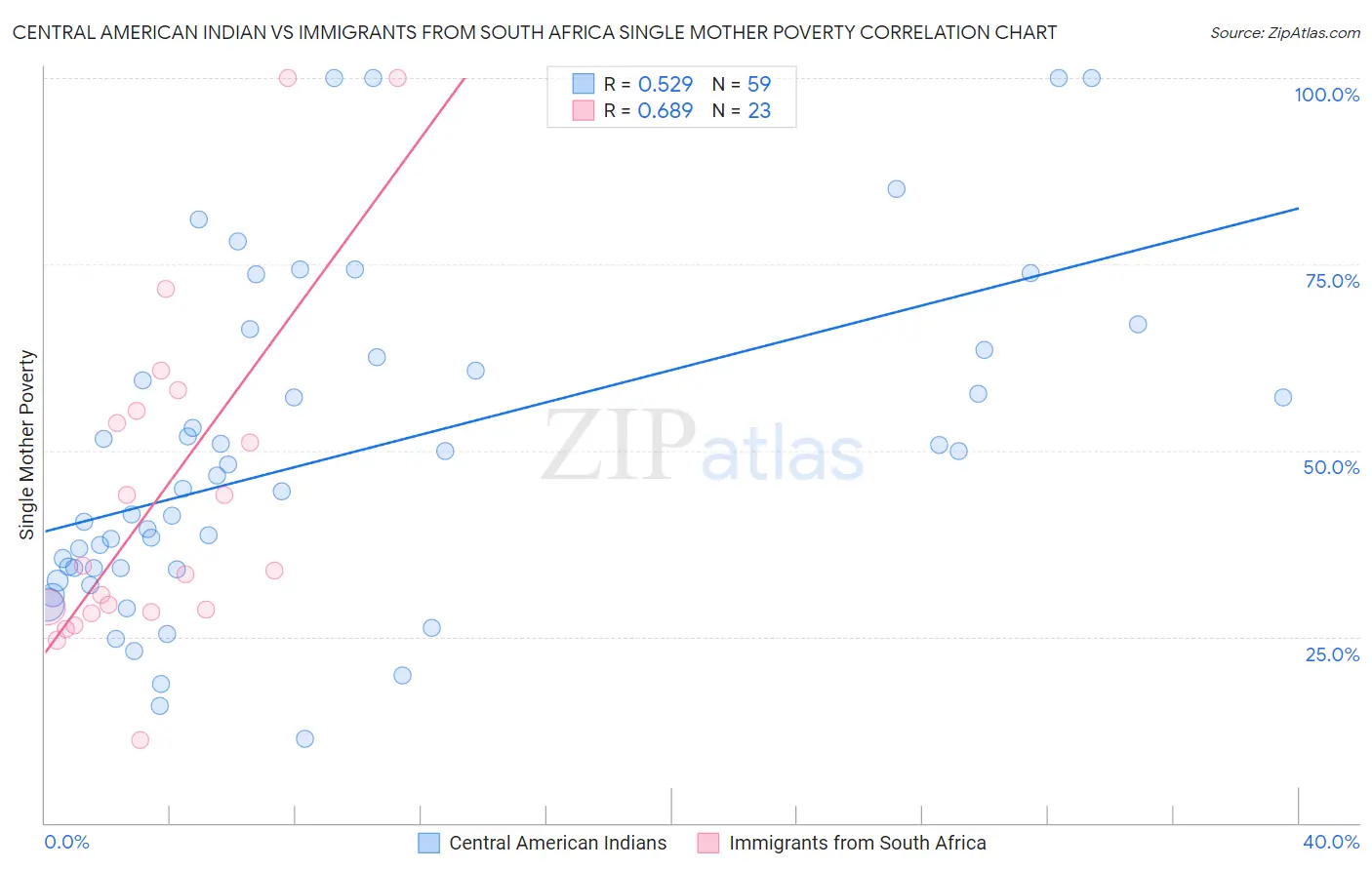 Central American Indian vs Immigrants from South Africa Single Mother Poverty
