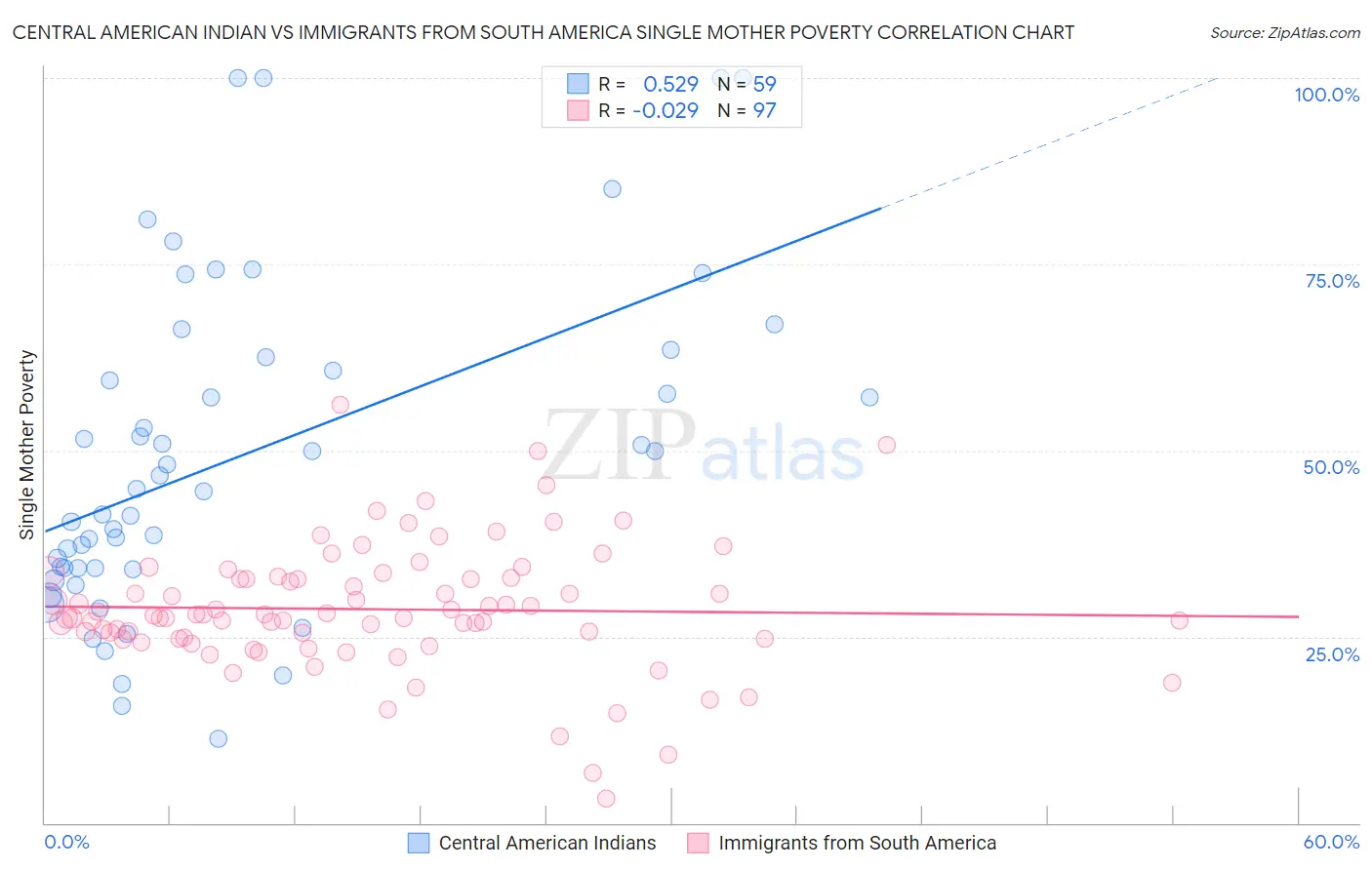 Central American Indian vs Immigrants from South America Single Mother Poverty