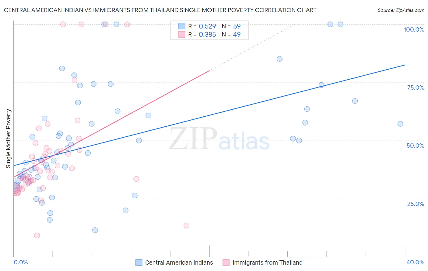 Central American Indian vs Immigrants from Thailand Single Mother Poverty