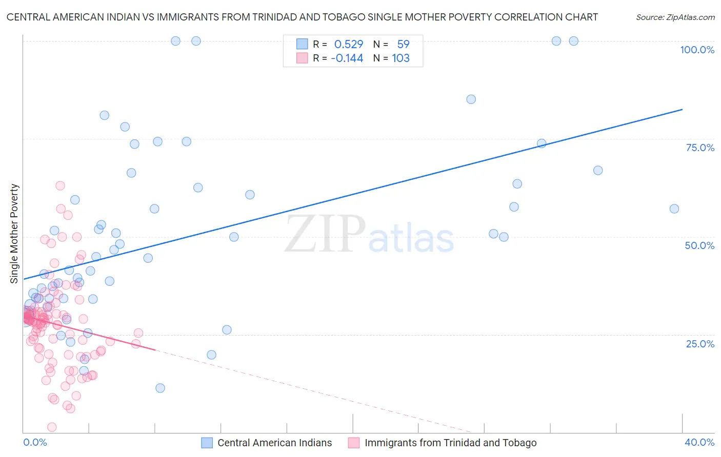 Central American Indian vs Immigrants from Trinidad and Tobago Single Mother Poverty