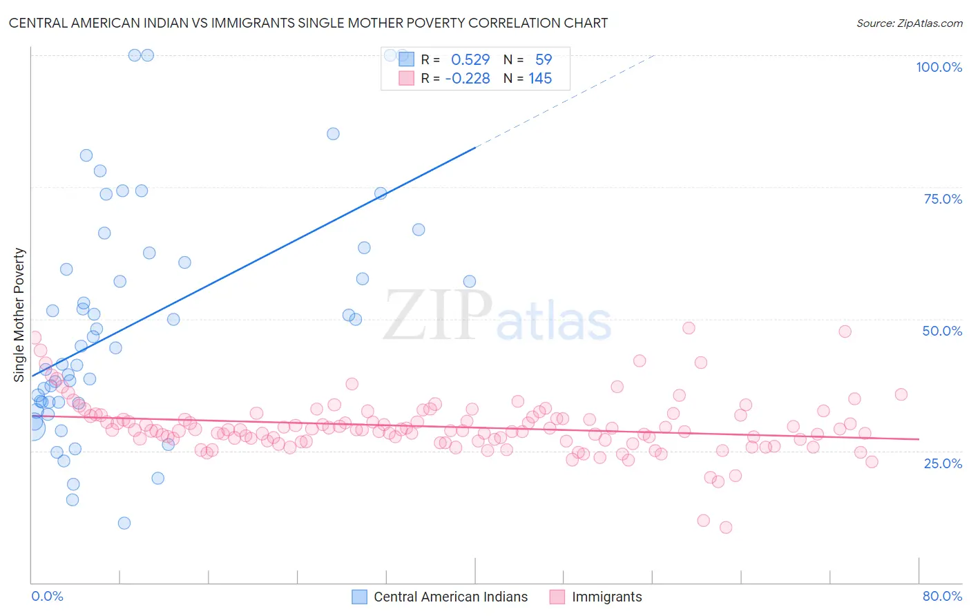 Central American Indian vs Immigrants Single Mother Poverty