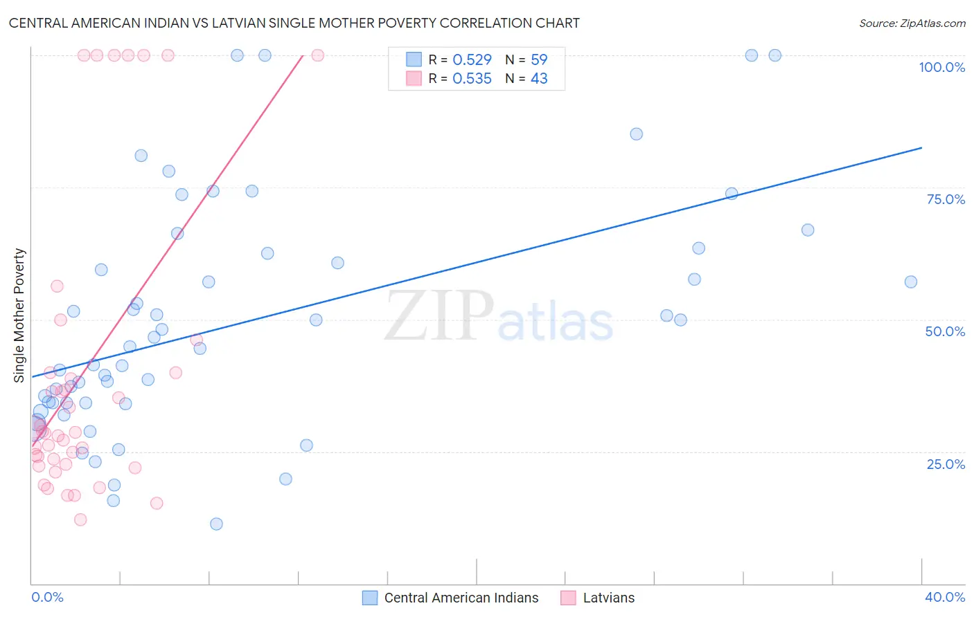 Central American Indian vs Latvian Single Mother Poverty