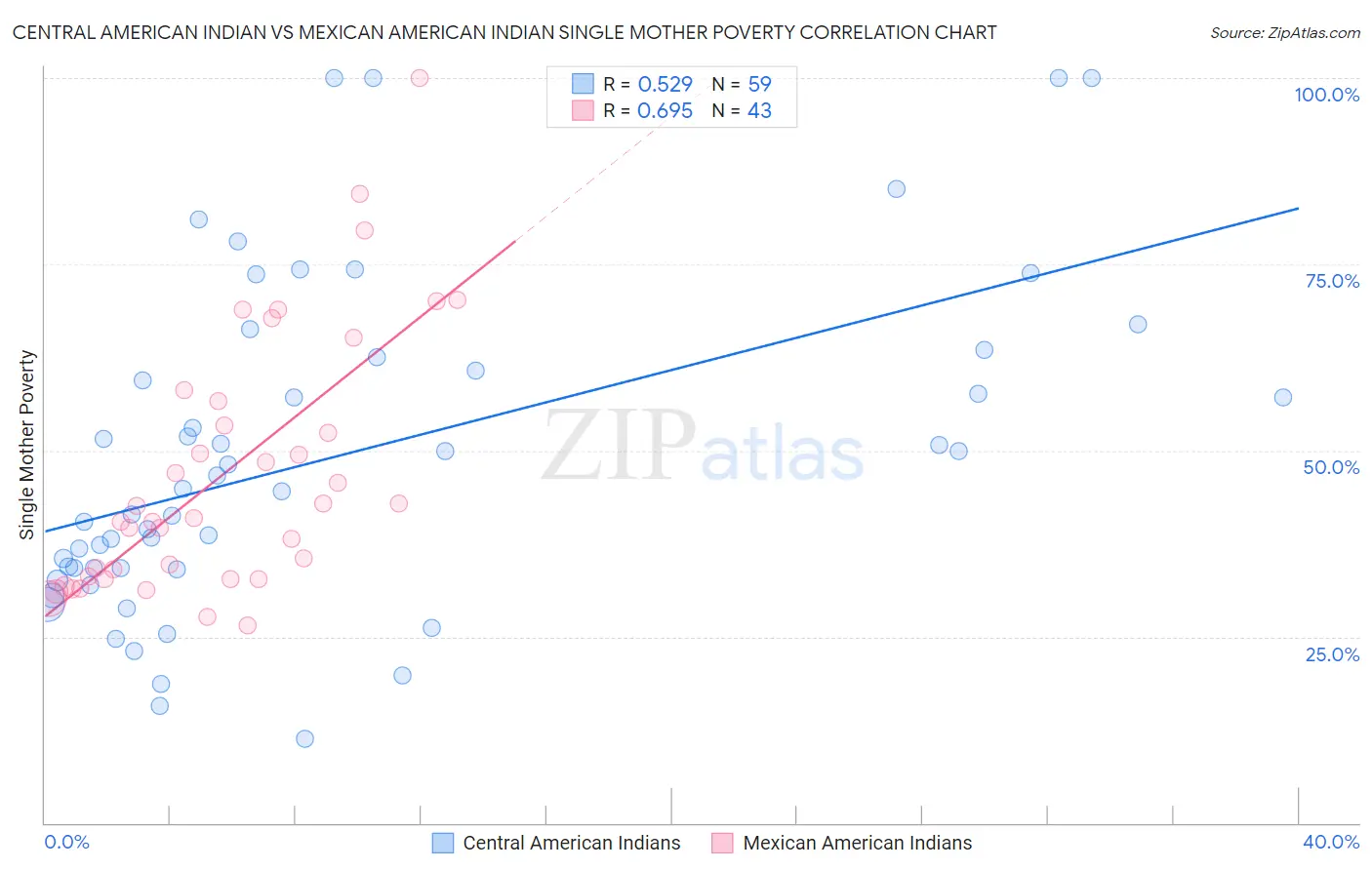 Central American Indian vs Mexican American Indian Single Mother Poverty
