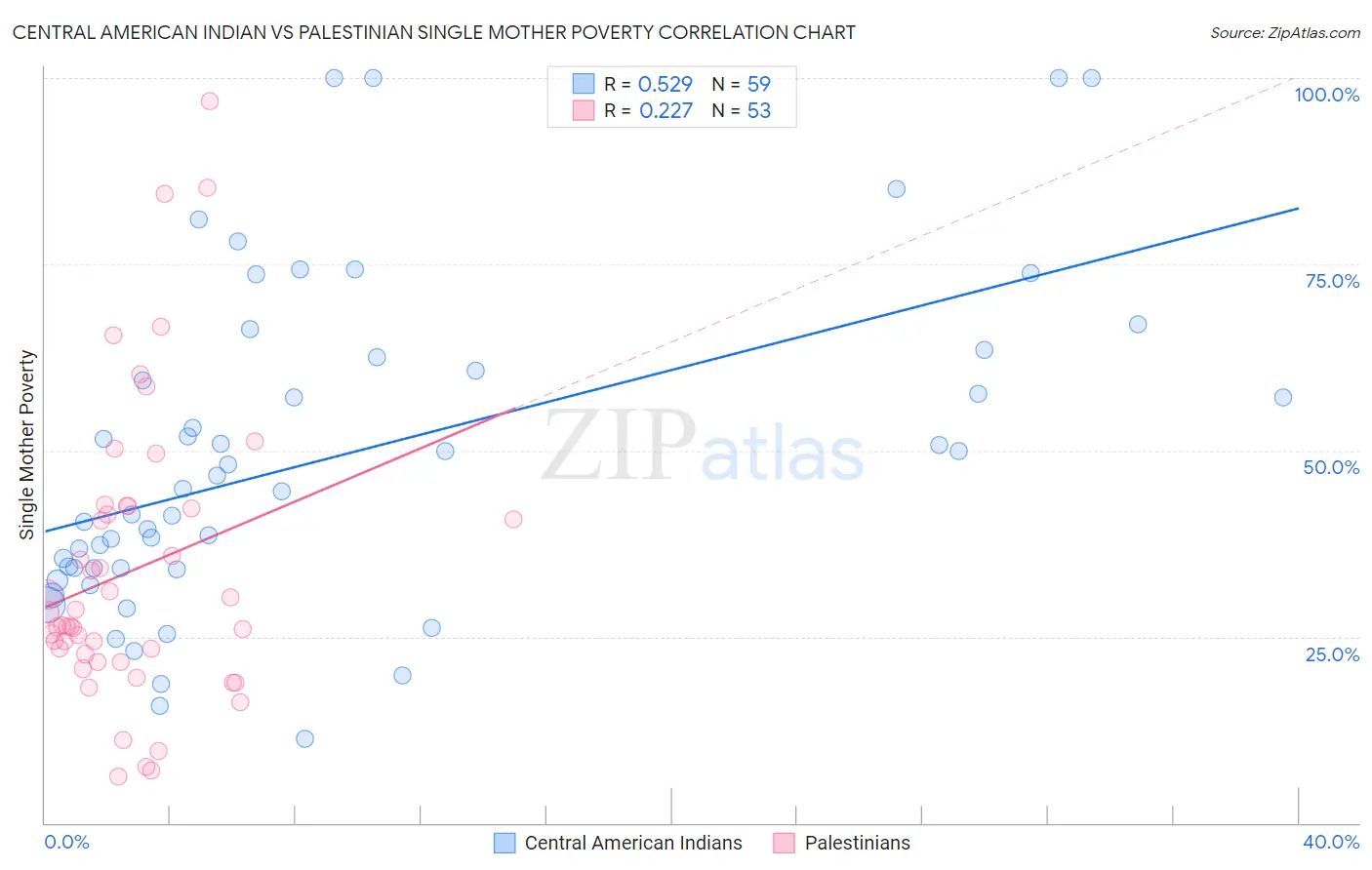 Central American Indian vs Palestinian Single Mother Poverty