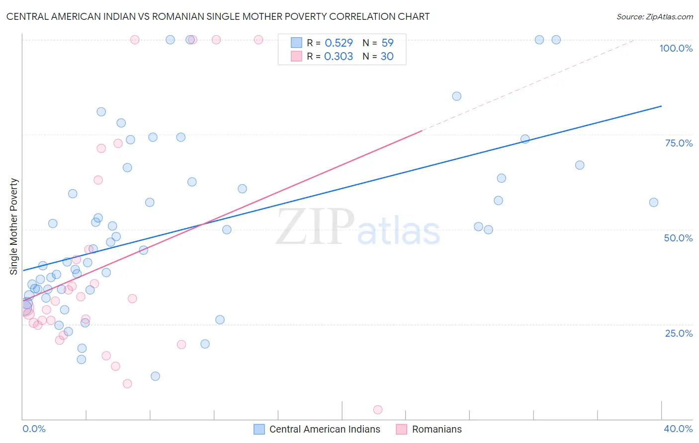 Central American Indian vs Romanian Single Mother Poverty