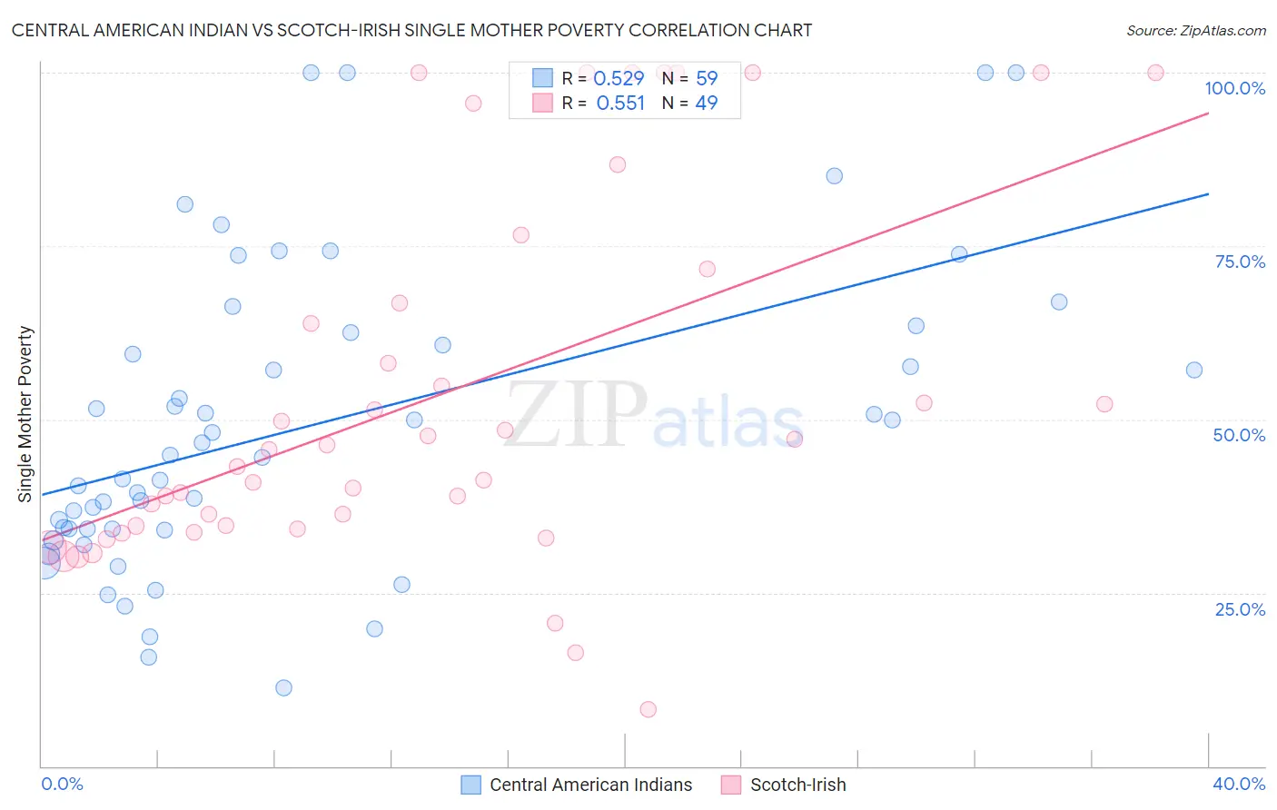 Central American Indian vs Scotch-Irish Single Mother Poverty