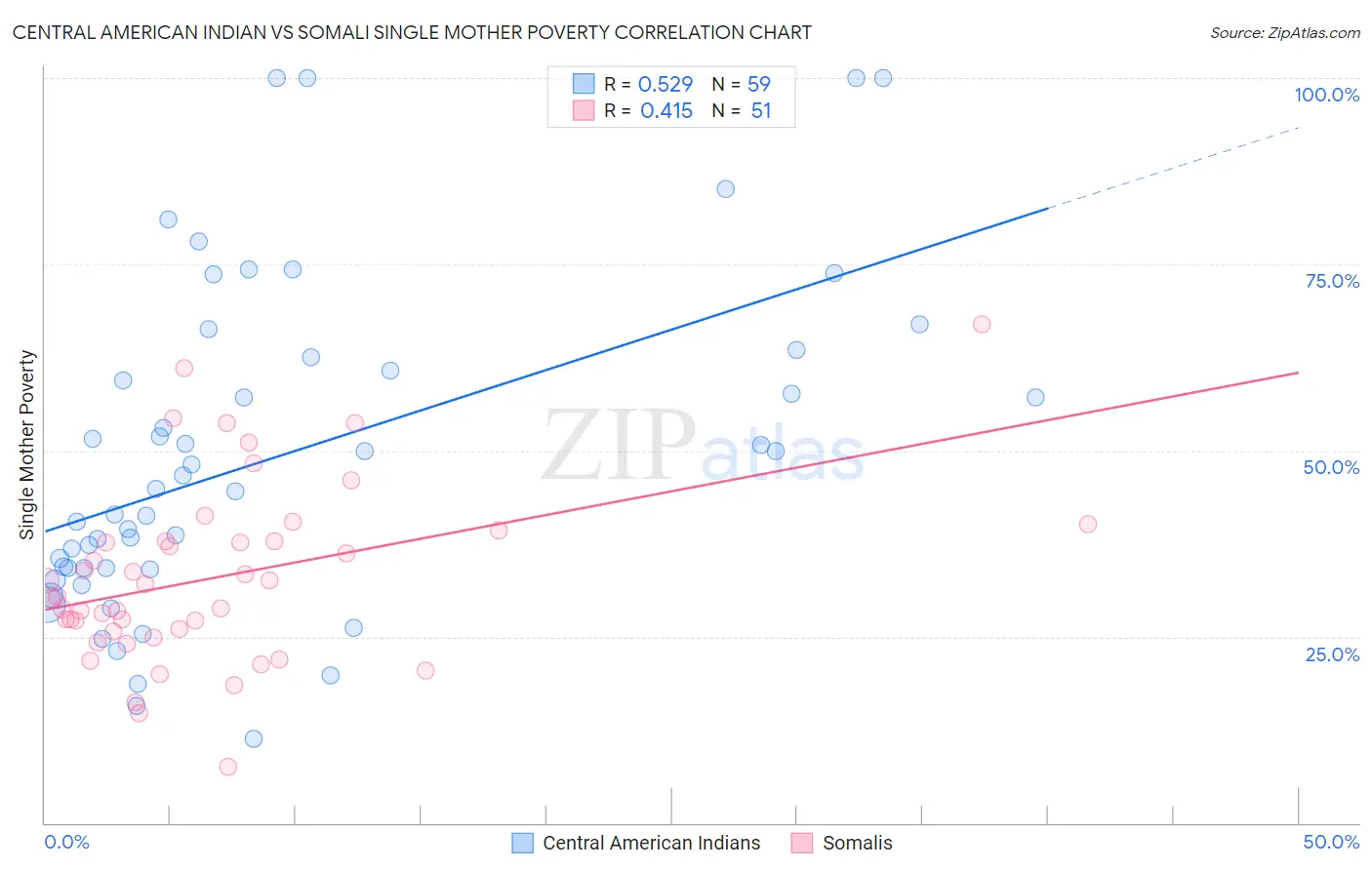 Central American Indian vs Somali Single Mother Poverty