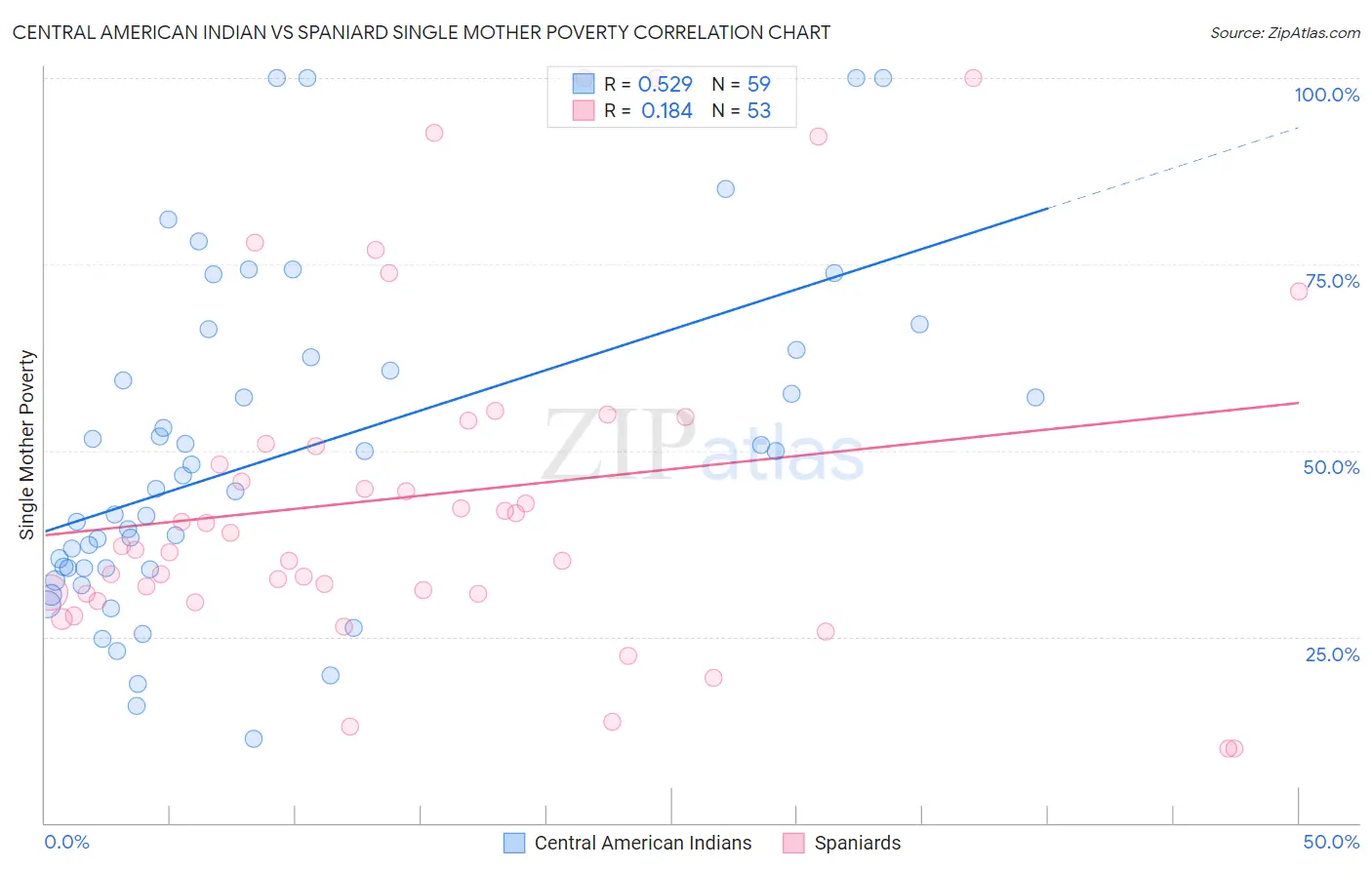 Central American Indian vs Spaniard Single Mother Poverty