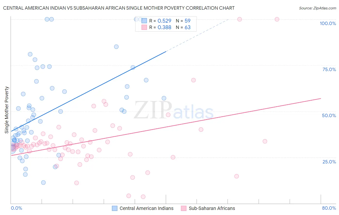 Central American Indian vs Subsaharan African Single Mother Poverty