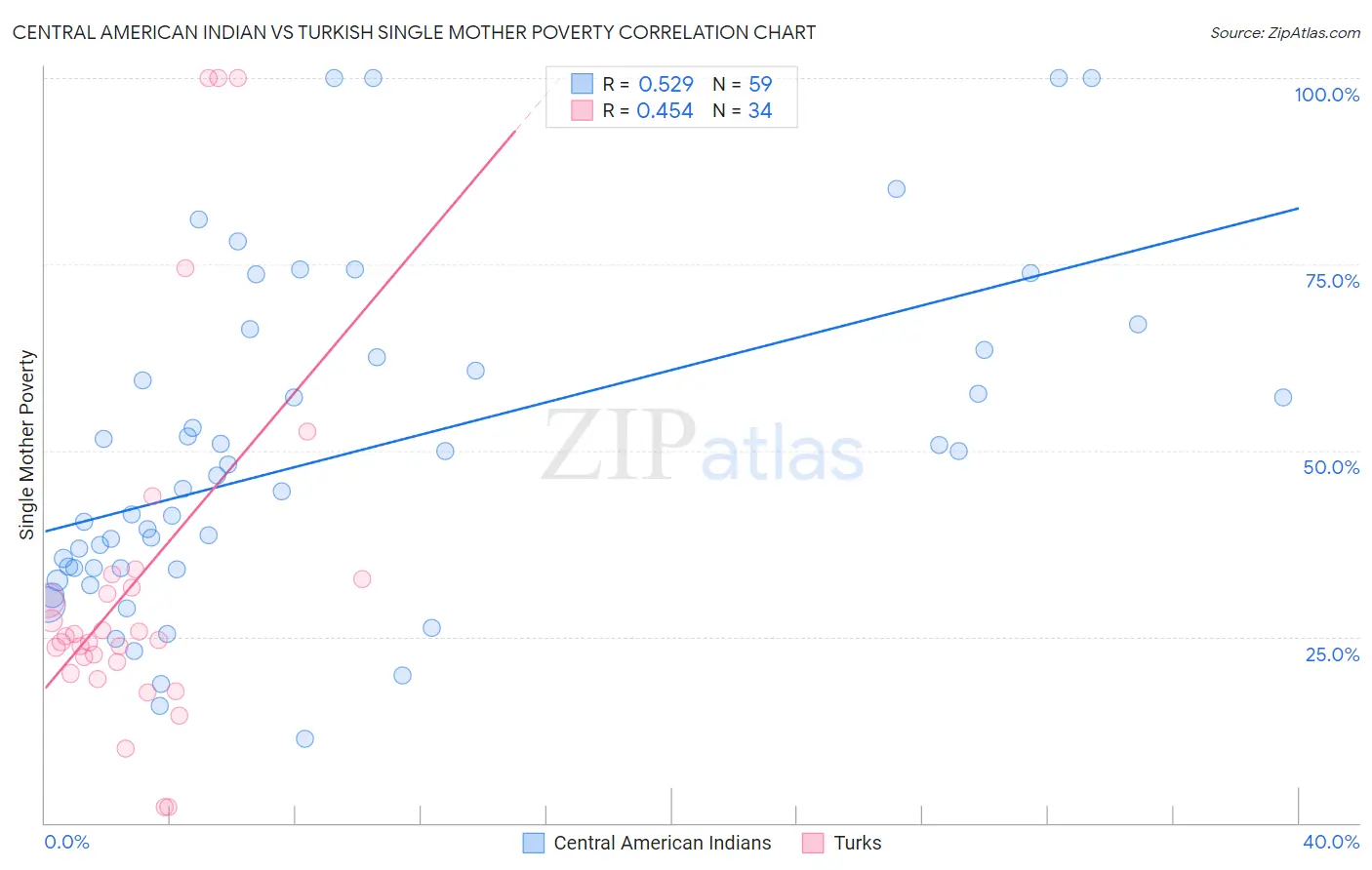 Central American Indian vs Turkish Single Mother Poverty