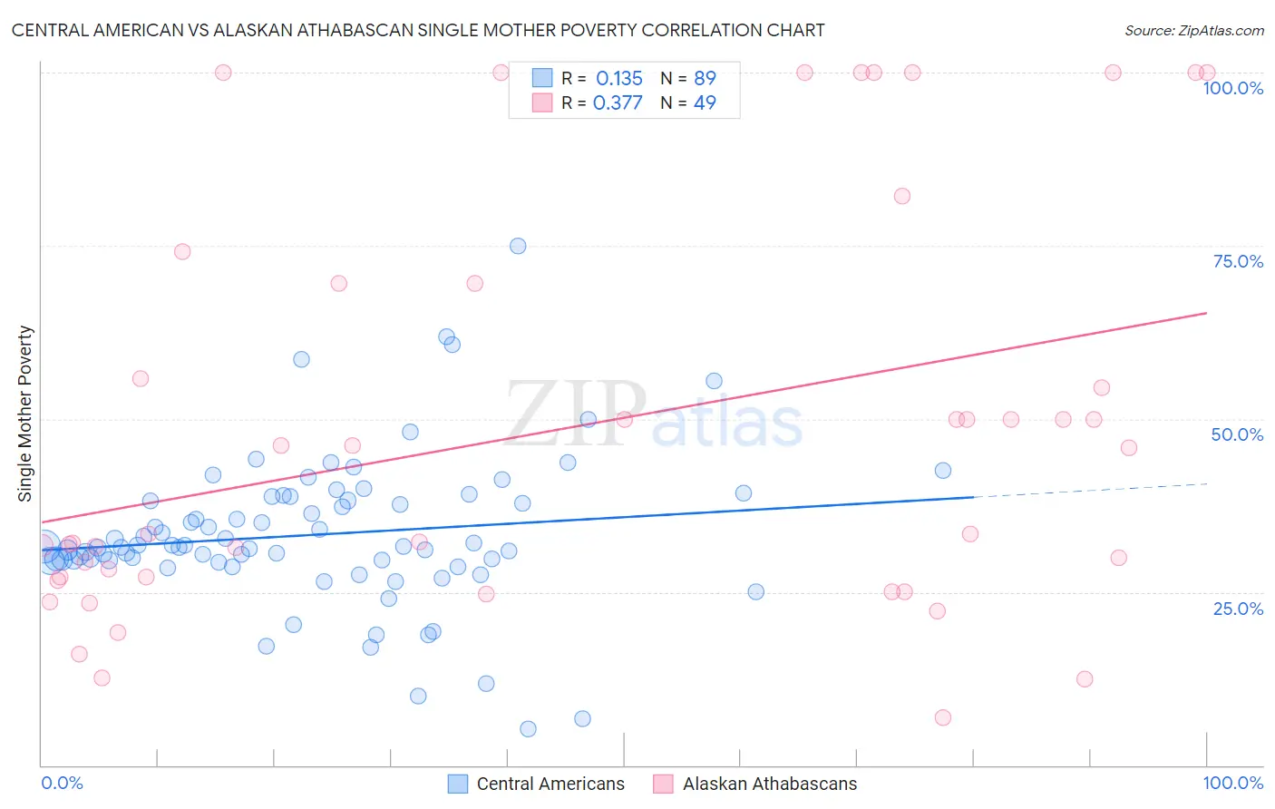 Central American vs Alaskan Athabascan Single Mother Poverty