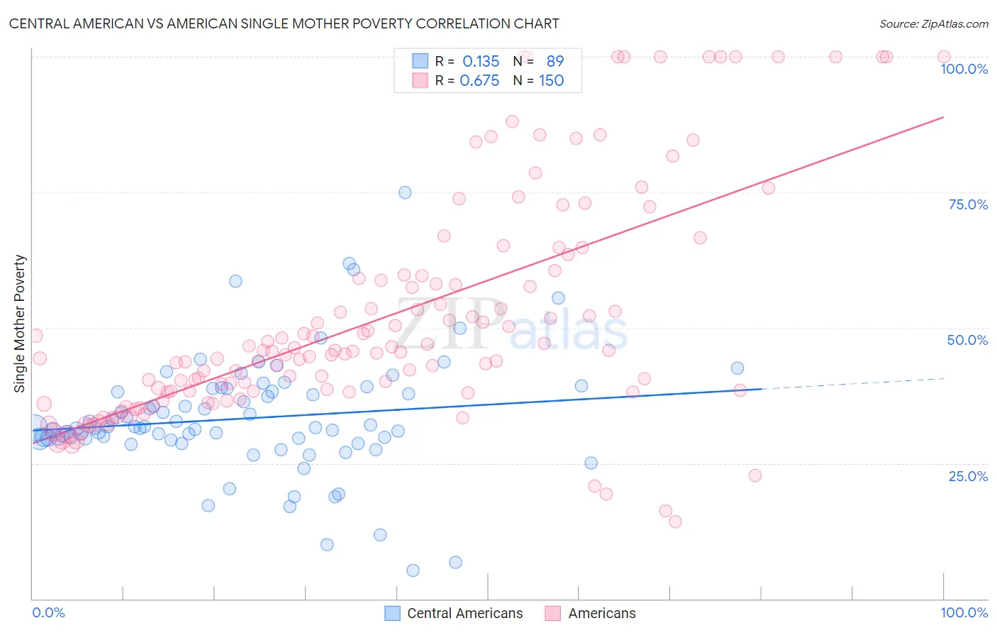 Central American vs American Single Mother Poverty
