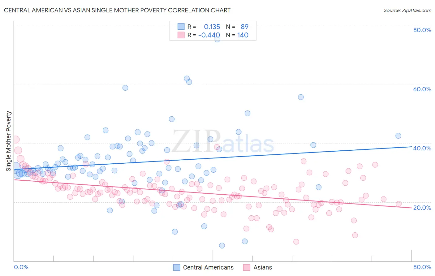 Central American vs Asian Single Mother Poverty