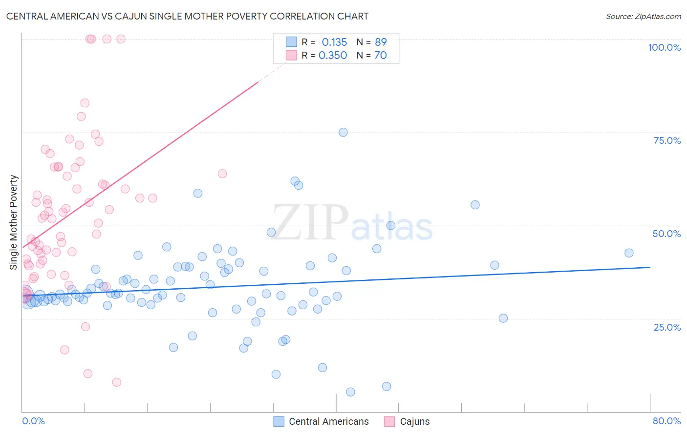 Central American vs Cajun Single Mother Poverty