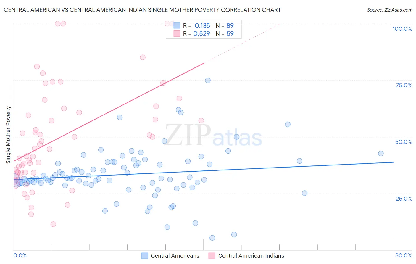 Central American vs Central American Indian Single Mother Poverty